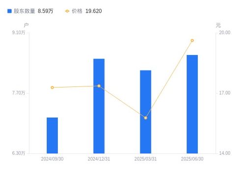 科蓝软件A股股东户数增长4.33%，户均持股市值显著上升